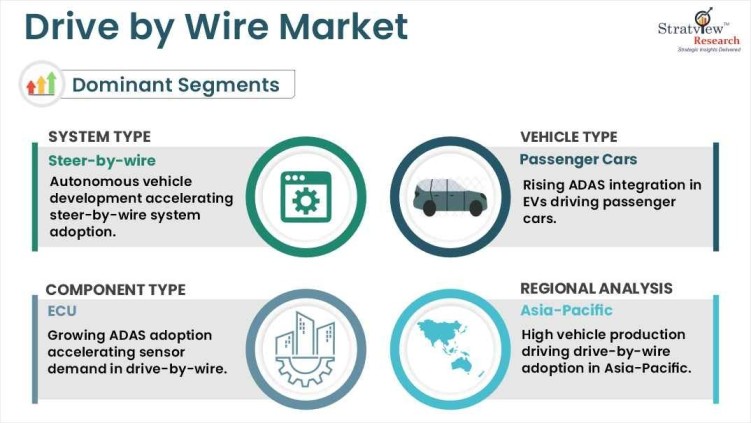 Drive by Wire Market segments